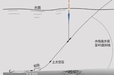 台钓和传统钓所用鱼漂的区别,台钓主用立漂、传统钓多用立漂、七星漂、卧式漂